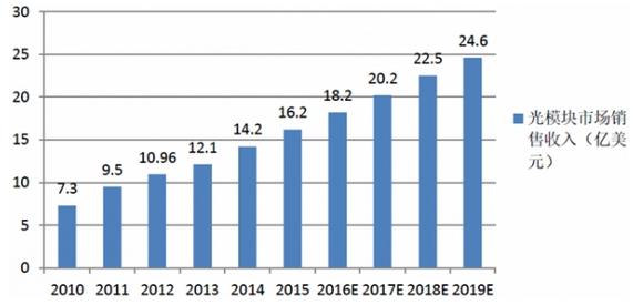 光通信行業(yè)蓬勃發(fā)展 預(yù)計(jì)2019年光模塊銷售額達(dá)24億美元，互聯(lián)網(wǎng)設(shè)備銷售驅(qū)動增長